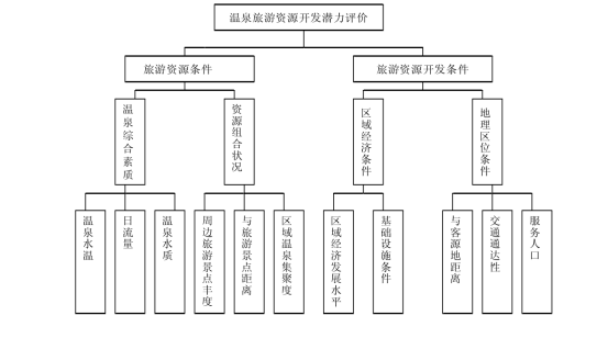 剖析！温泉旅游资源开发评价内容主要体现-地热温泉开发-地大热能