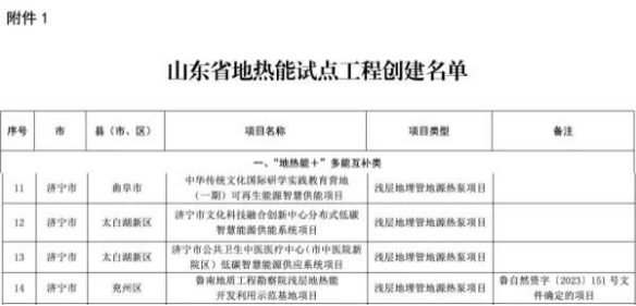 关于印发山东省地热能试点工程创建名单的通知-地大热能