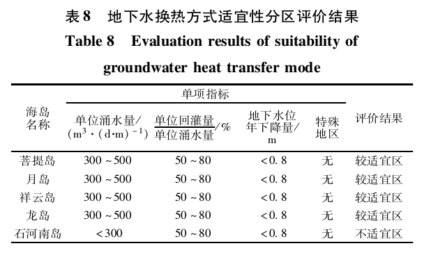 “双碳”背景下河北省海岛地热综合利用与关键技术研究-地大热能