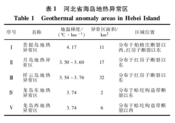 “双碳”背景下河北省海岛地热综合利用与关键技术研究-地大热能