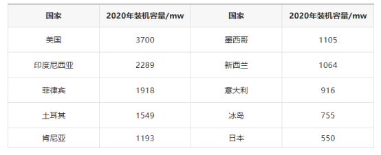 地热发电投资和发电成本分析-地大热能